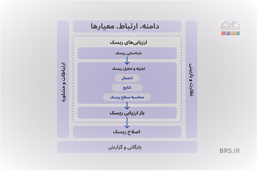 نمودار ایزو 31010