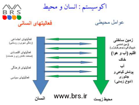 اکوسیستم انسان و محیط