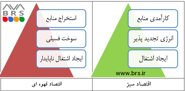 مفهوم اقتصاد سبز