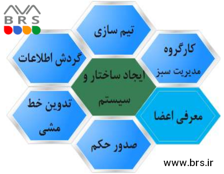 ایجاد ساختار نظام مدیریت سبز در دستگاه اجرایی
