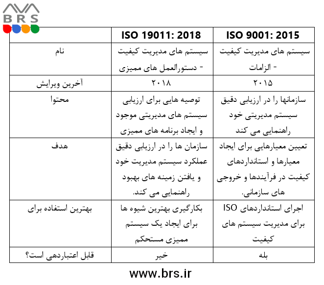 9001 در مقابل 19011