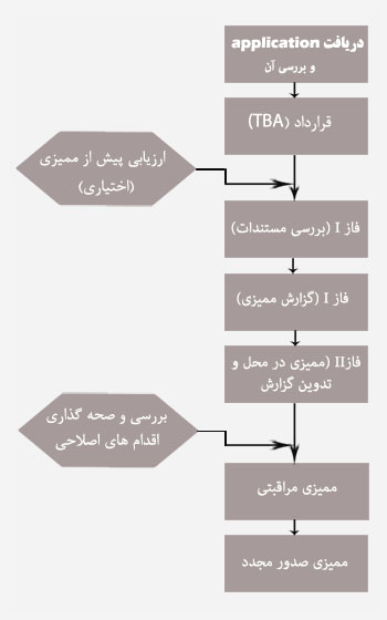 مراحل اخذ گواهینامه مدیریت